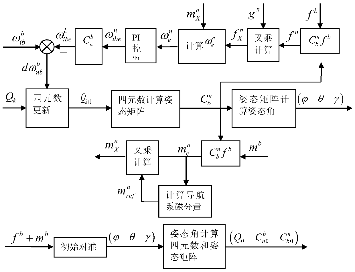 Complementary filtering attitude calculation method of navigation attitude reference system