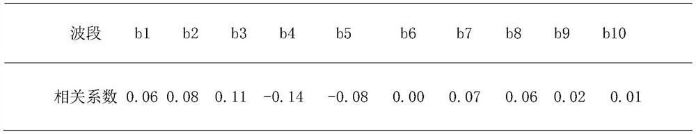 Inversion method for soil salinity of Yellow River delta based on Landsat8