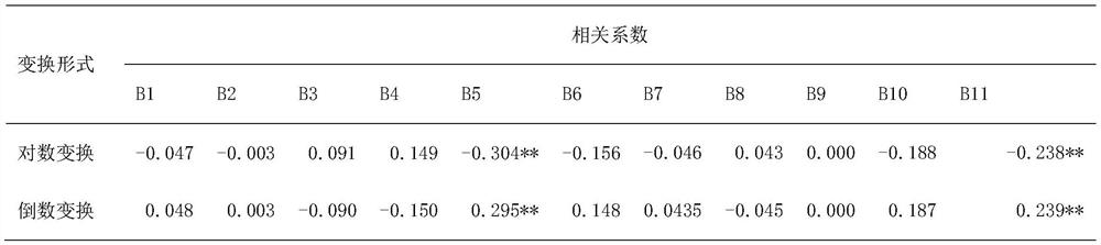 Inversion method for soil salinity of Yellow River delta based on Landsat8