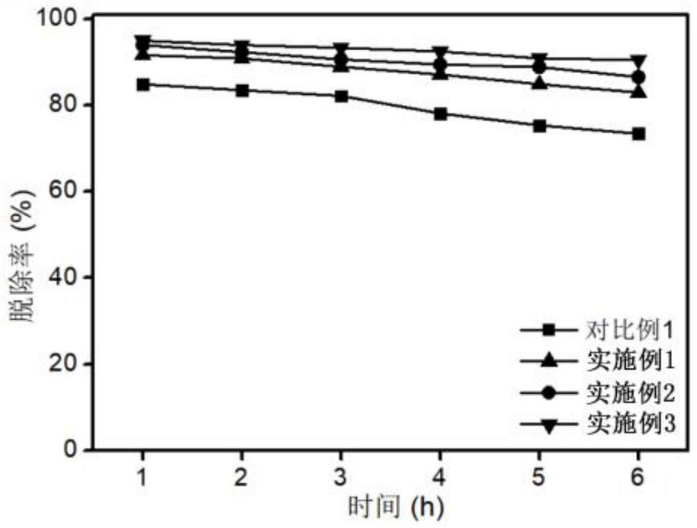 Adsorbing material for removing organic sulfur in coke oven gas and application of adsorbing material