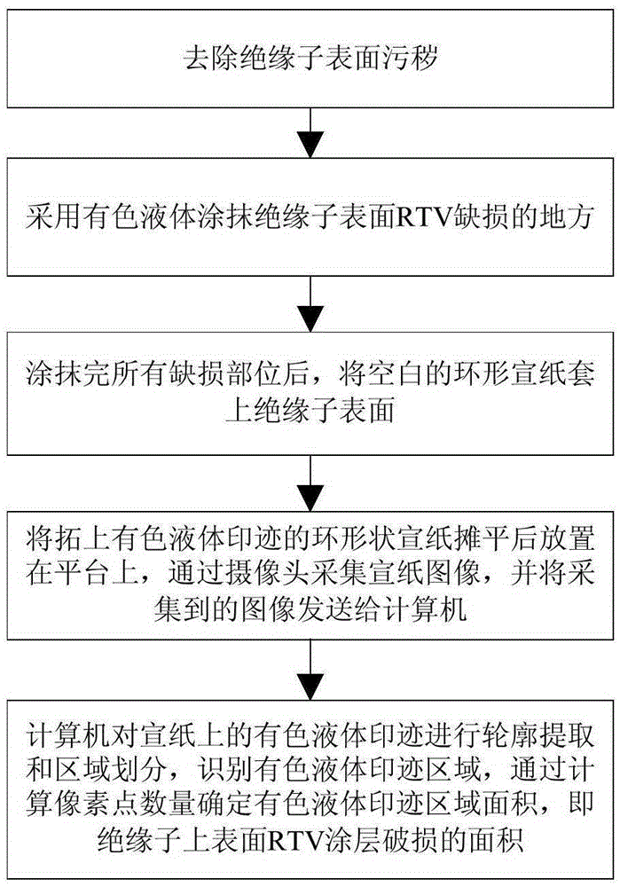 Shedding area detection method of RTV coating of insulator and detection device