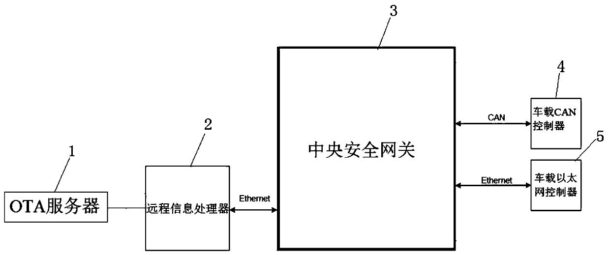 Automobile control system software upgrading system and method