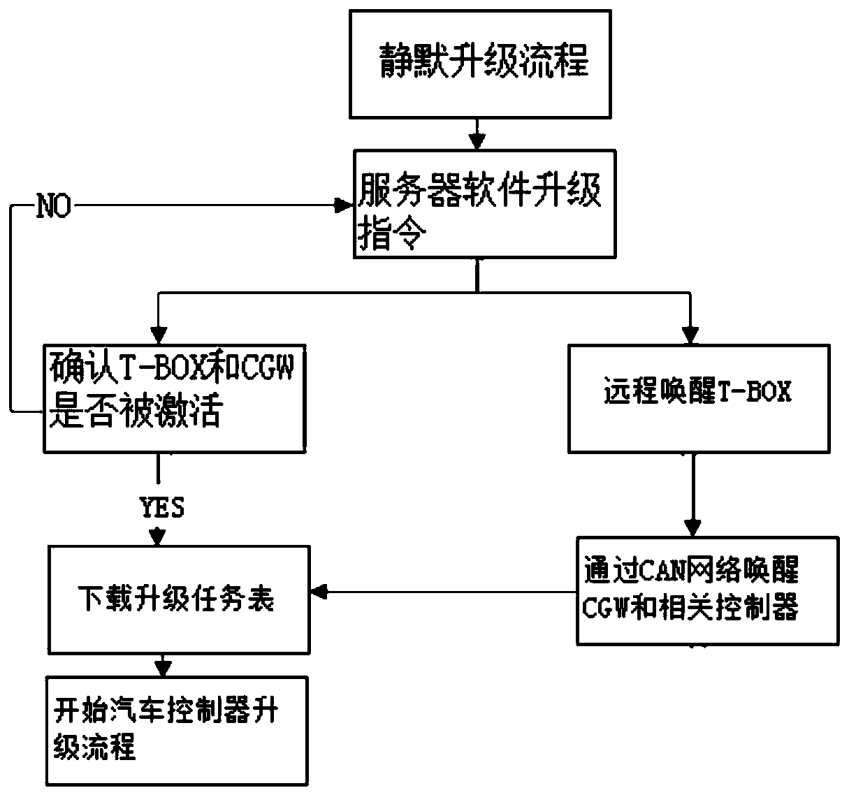 Automobile control system software upgrading system and method