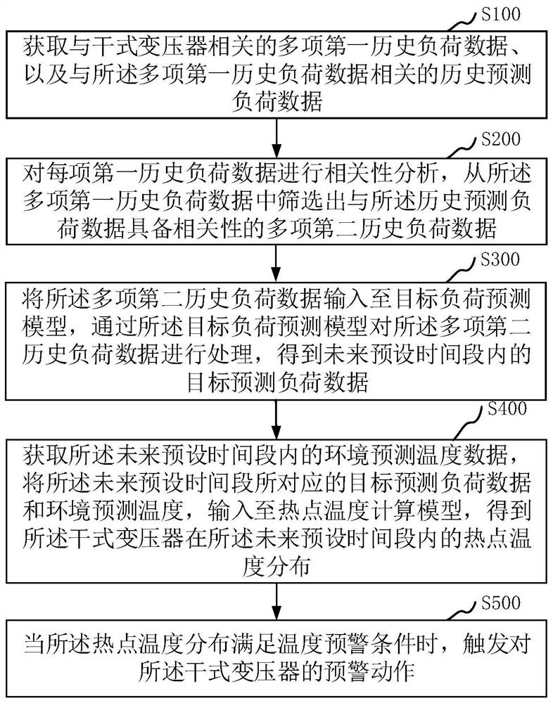 Dry-type transformer overheating early warning method and device, computer equipment and storage medium