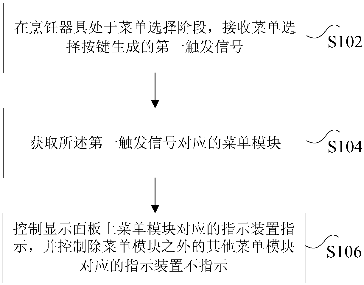 Control method, device and system of display panel and cooking appliance