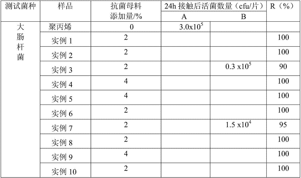 Antibacterial polypropylene master batch and preparation method thereof