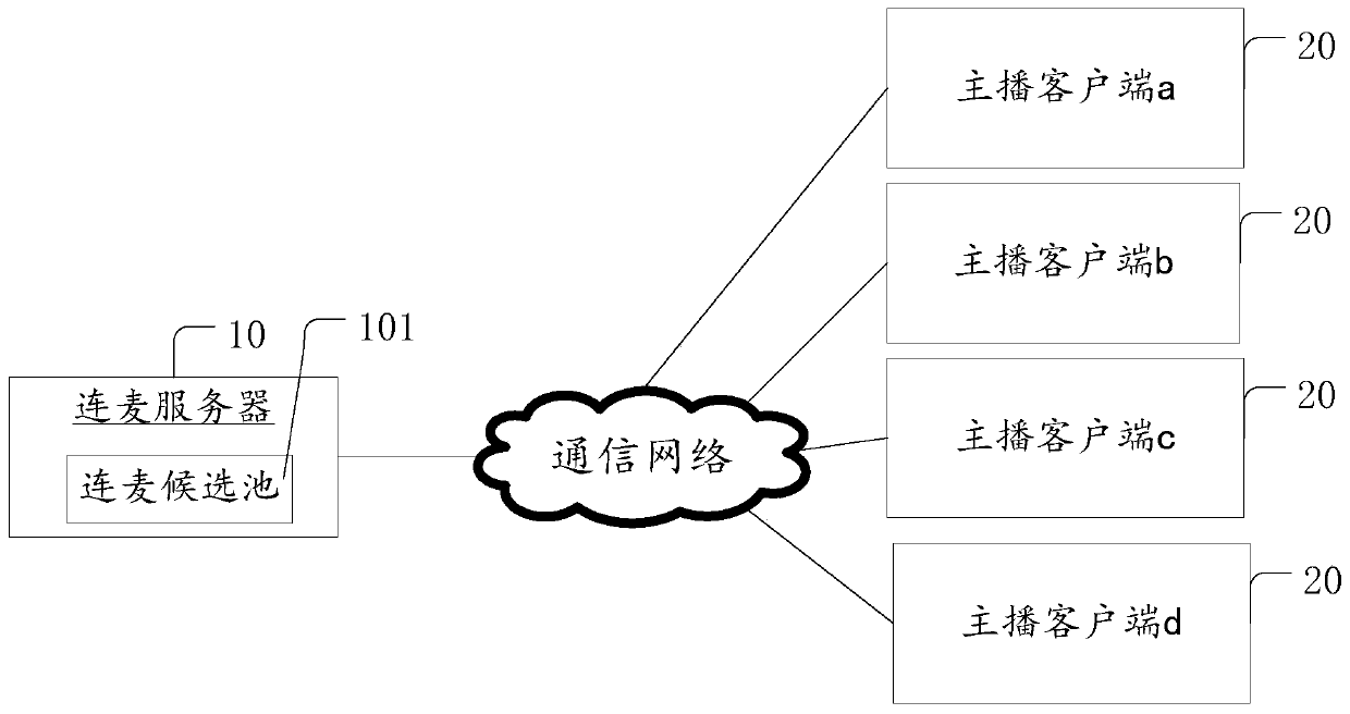 A method for live broadcast connecting wheat, server, storage medium and computer equipment