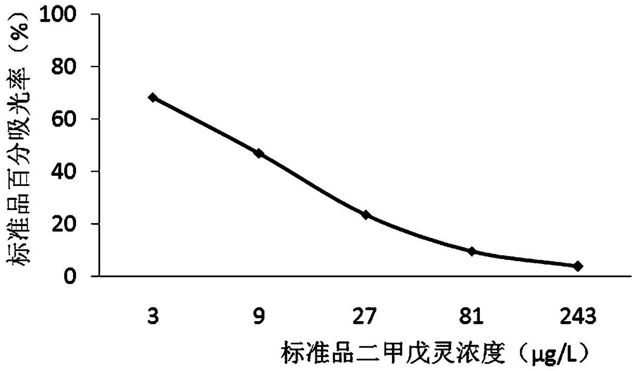 Enzyme-linked immunosorbent assay kit for detecting pendimethalin and application thereof