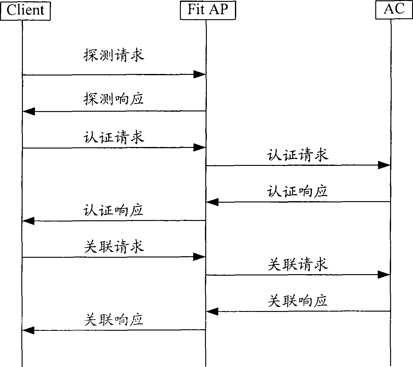 Control method and system of wireless client terminal roam and wireless access controller