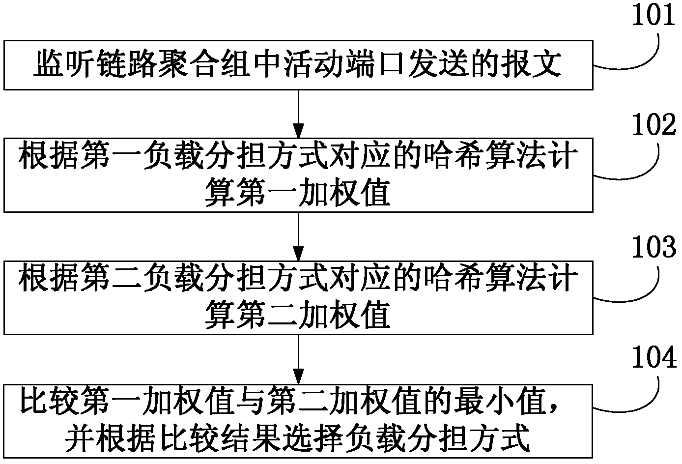 Load sharing mode selecting method, device and system