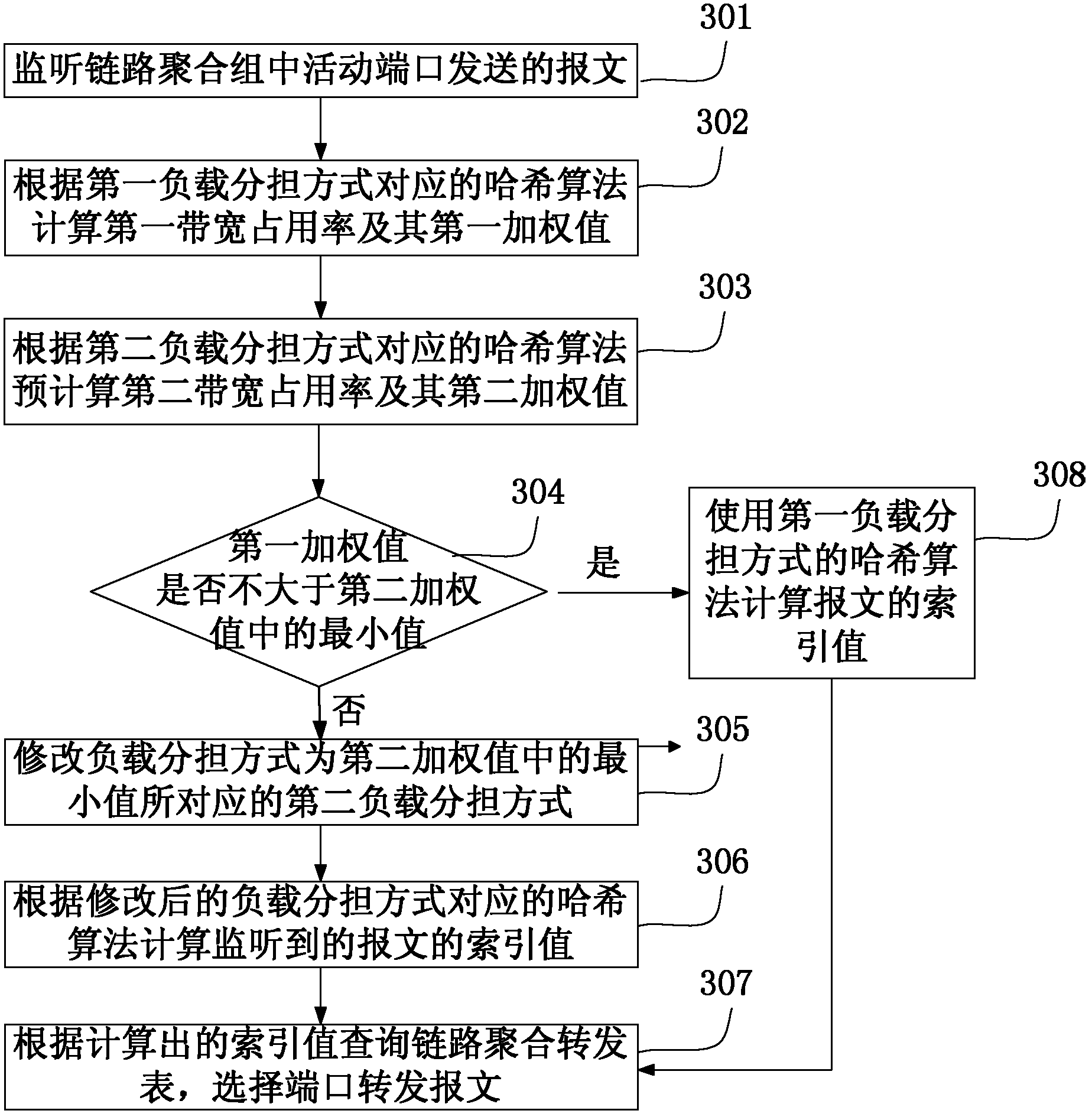 Load sharing mode selecting method, device and system