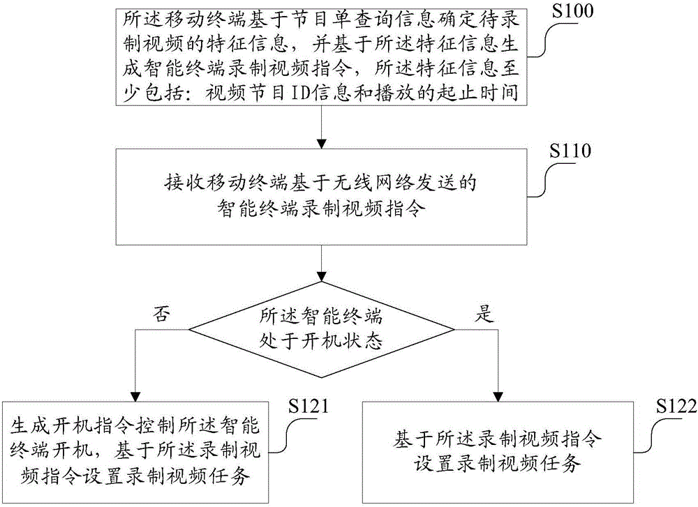 Method and system for remotely recording video