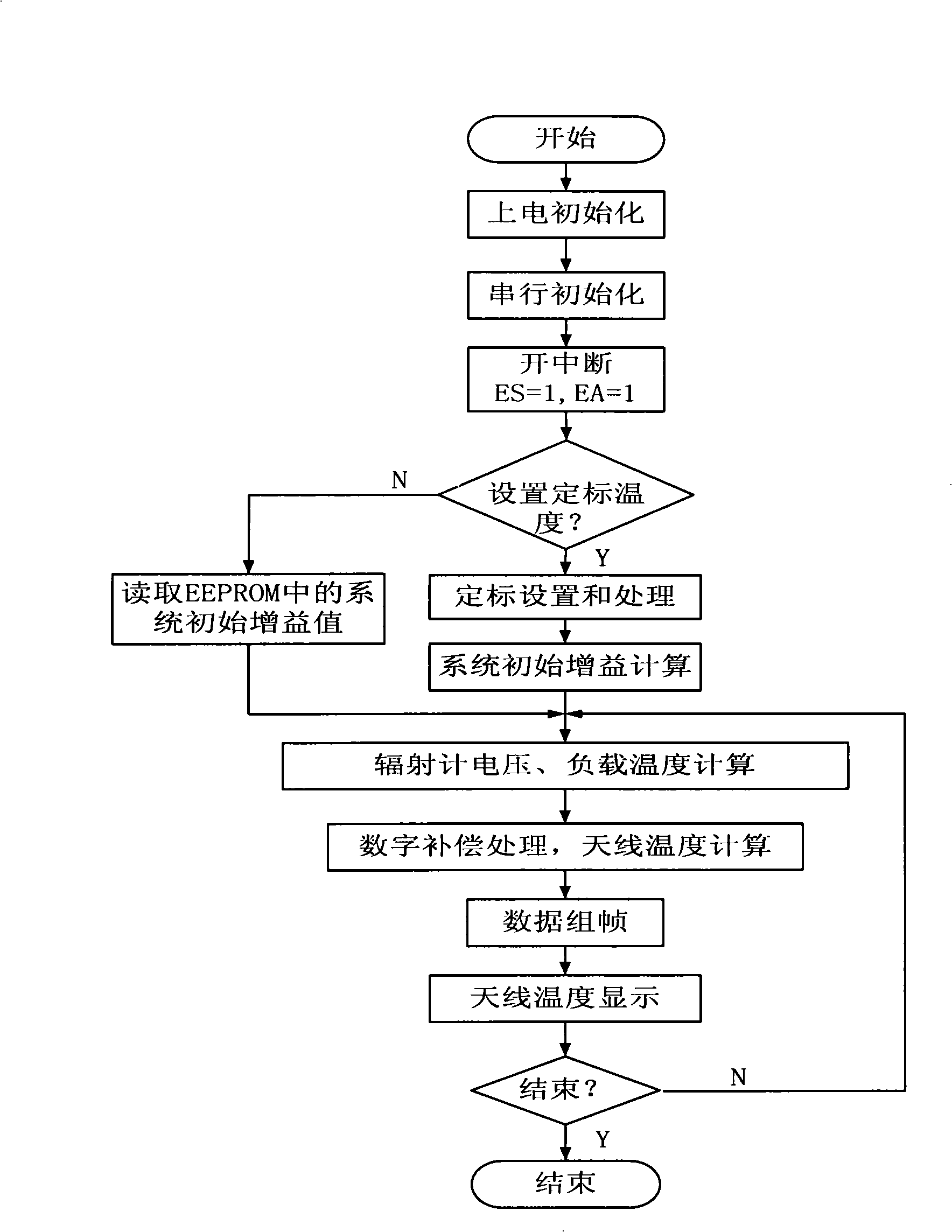 All-digital compensation microwave radiometer