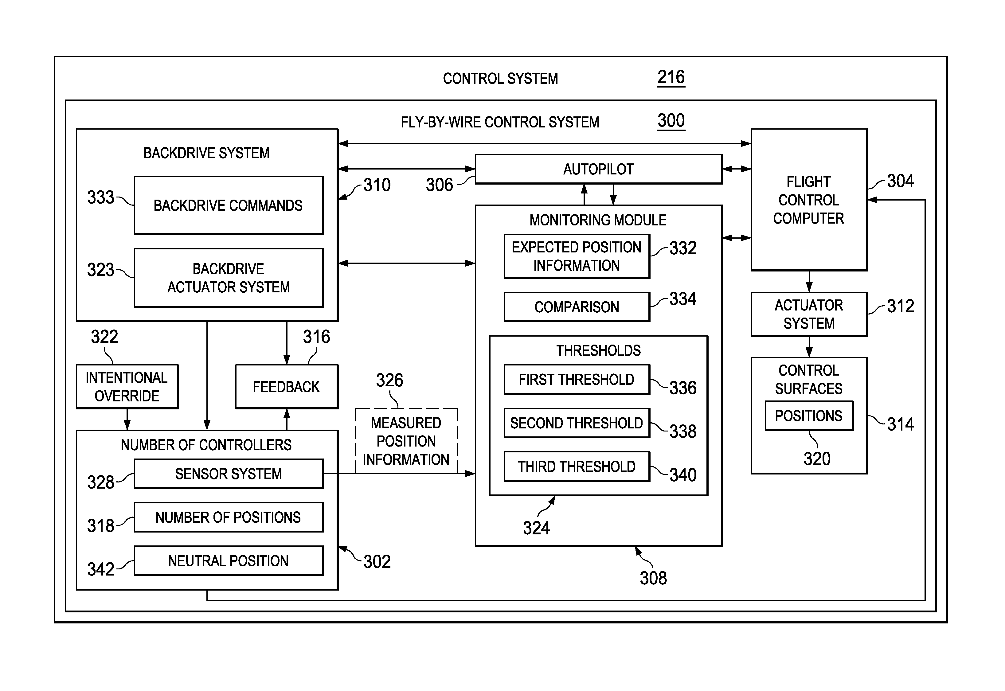 Flight controller management system with a backdrive monitor