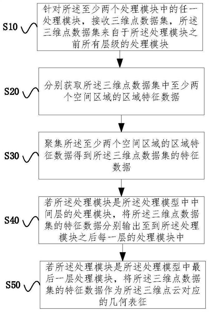 Method and device for processing three-dimensional point cloud and storage medium