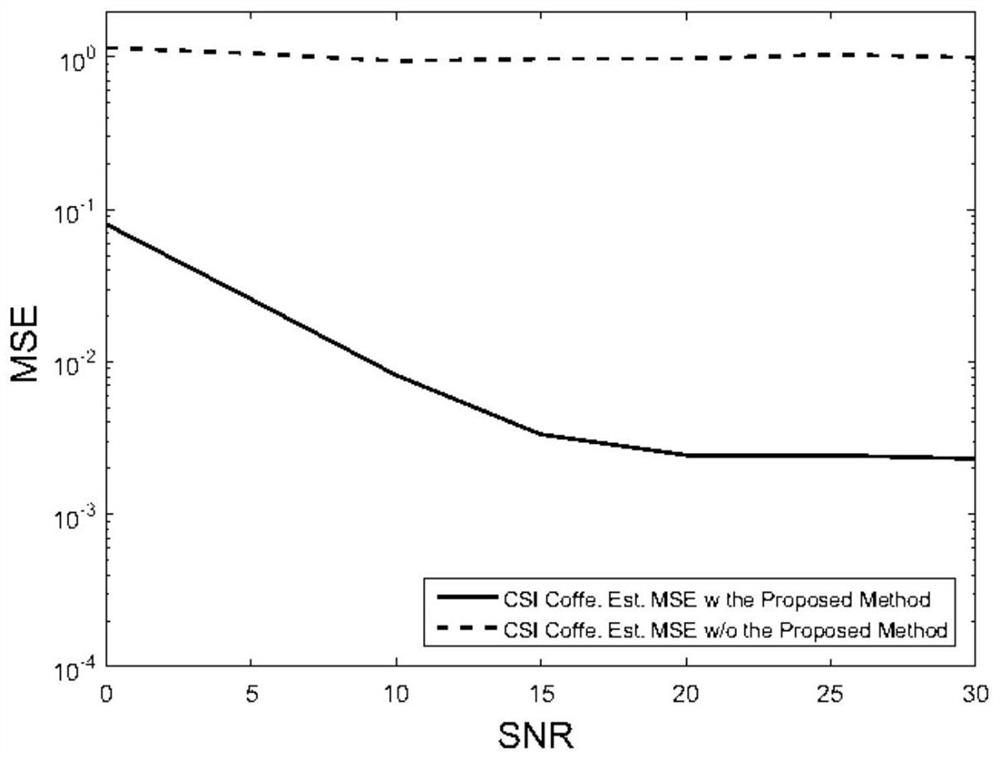 A method for estimating channel coefficients of 802.11ax protocol 2x mode