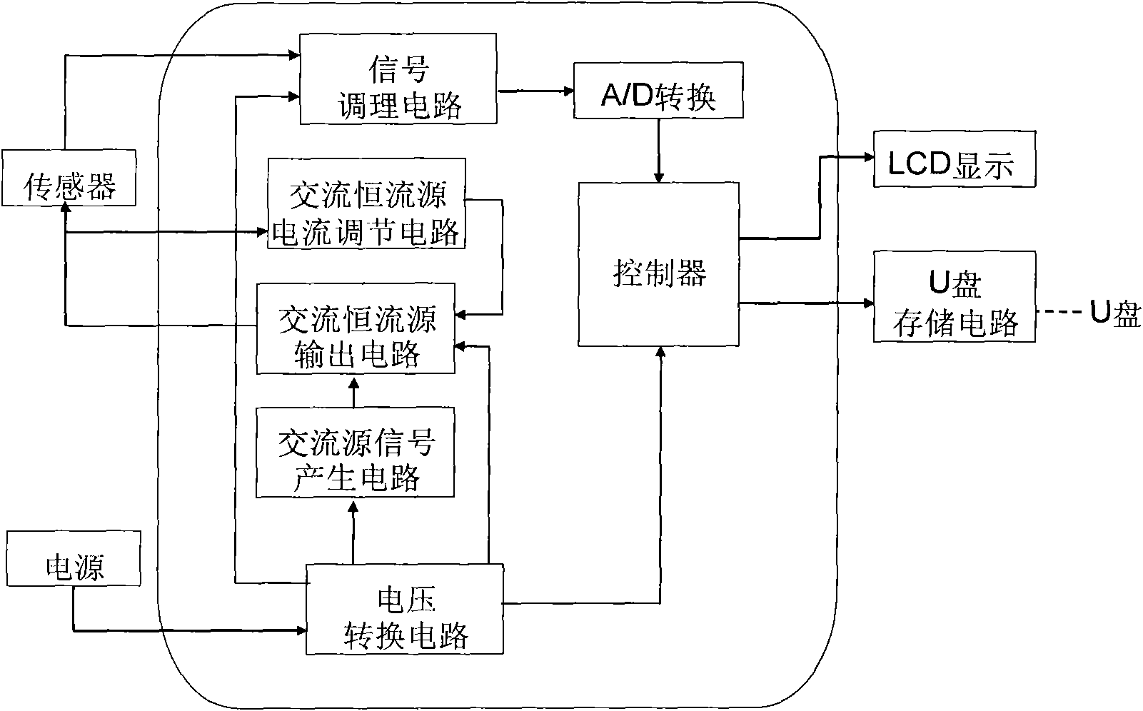 Measuring device of soil conductivity and method