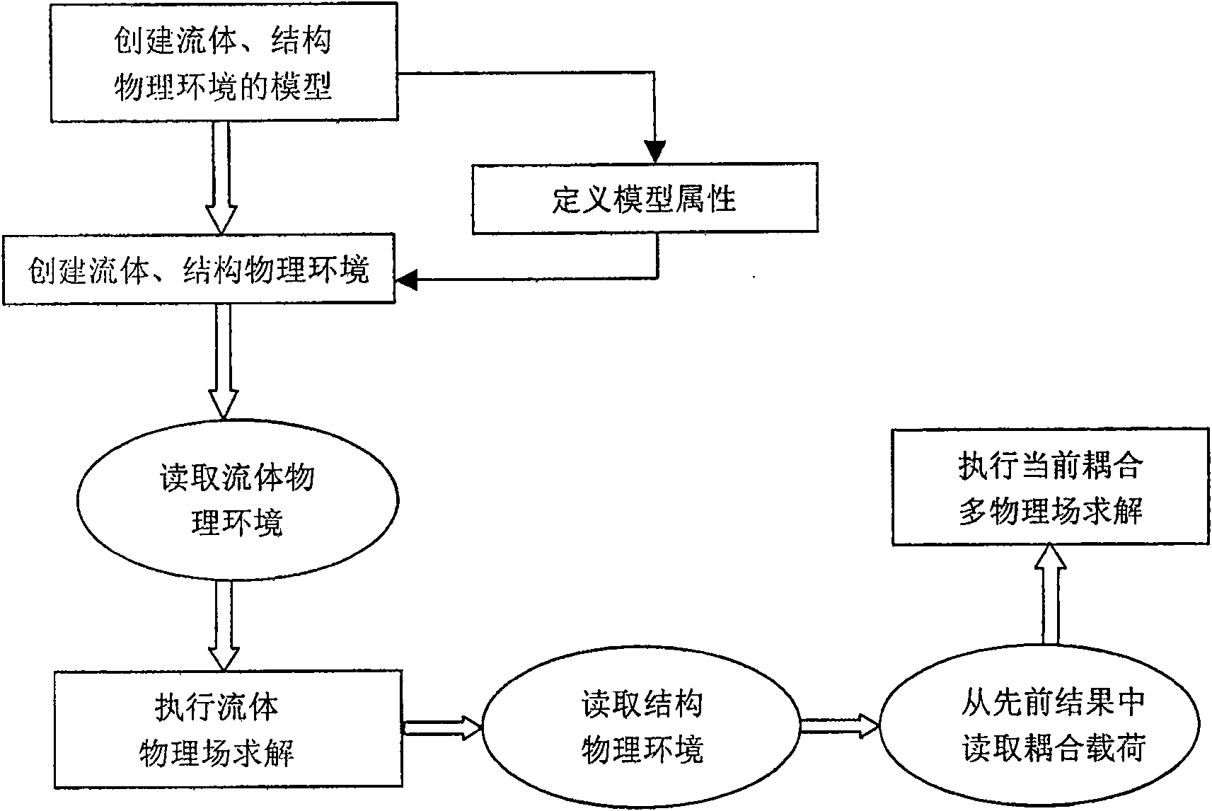 Fluid-solid coupling analysis based erosion destruction invalidation quantitative forecast method