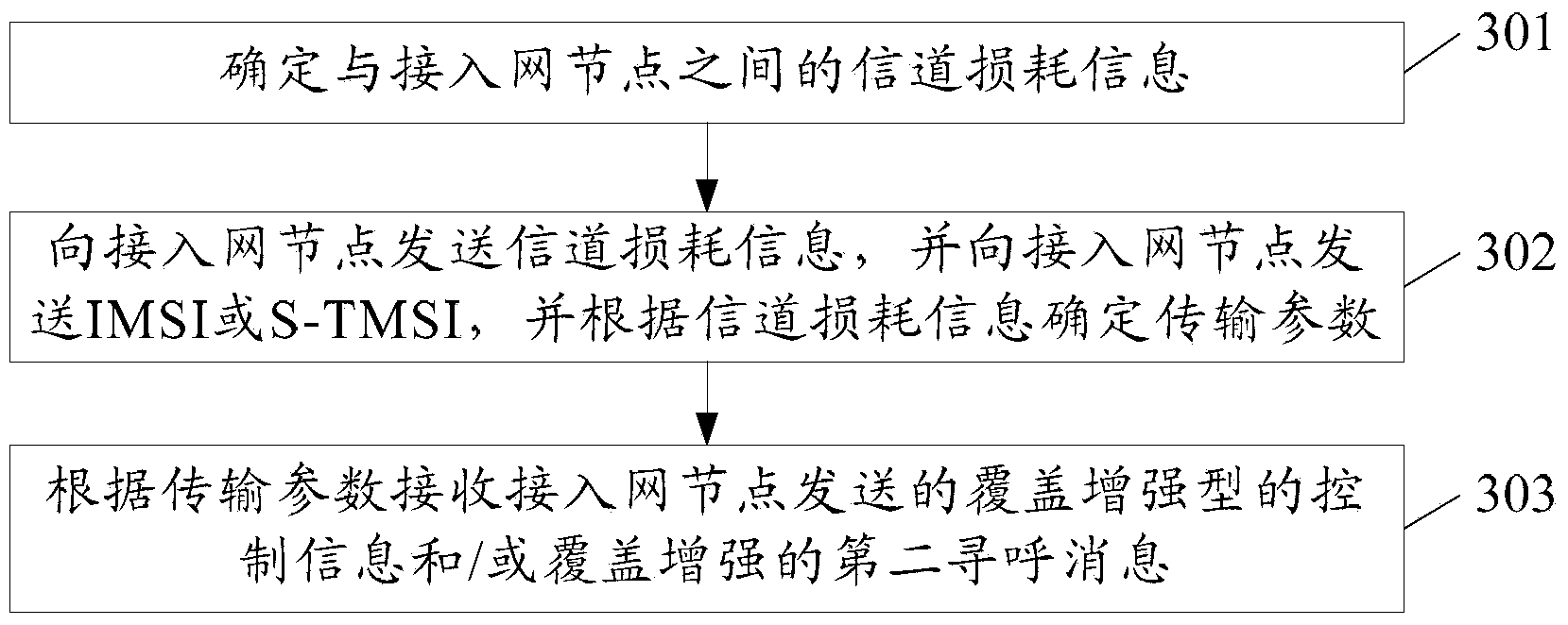 Calling optimization method, device and system