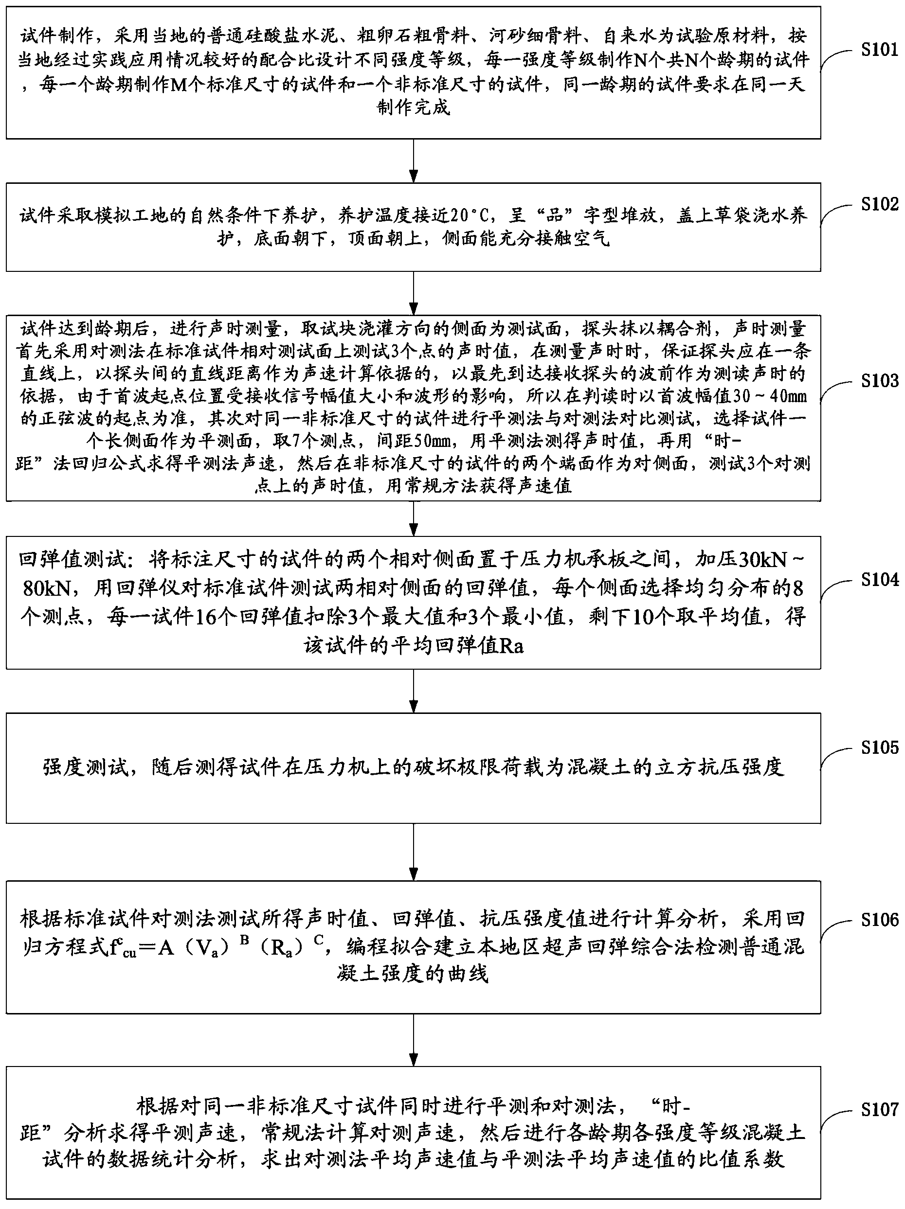 Establishment method of concrete compression strength curve