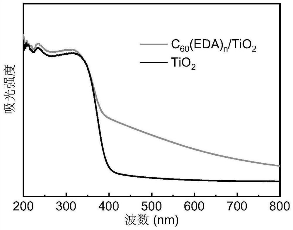 Fullerene photocatalyst composite material composition and application thereof