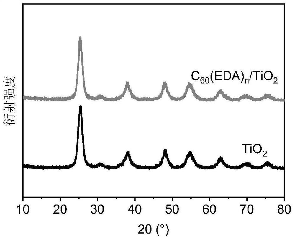 Fullerene photocatalyst composite material composition and application thereof