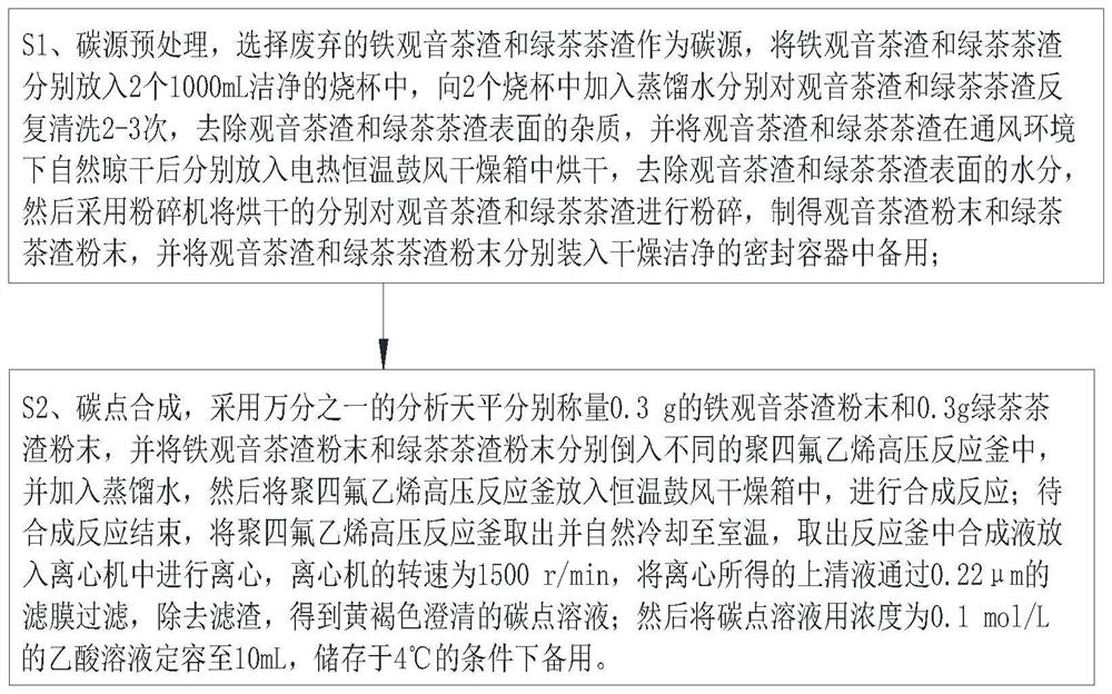 Method for synthesizing fluorescent carbon dots by taking tea leaves as carbon source through one-step method and application of fluorescent carbon dots