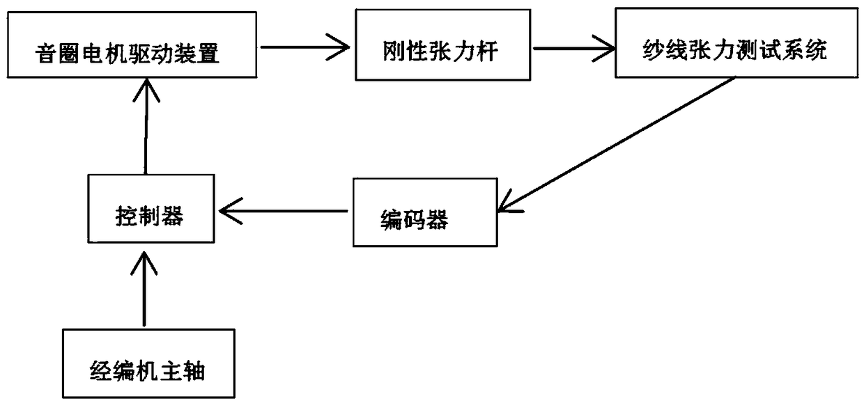 A positive tension compensation device for warp knitting