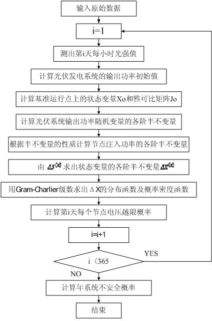 Probability assessment method of effects of distributed photovoltaic power supply access