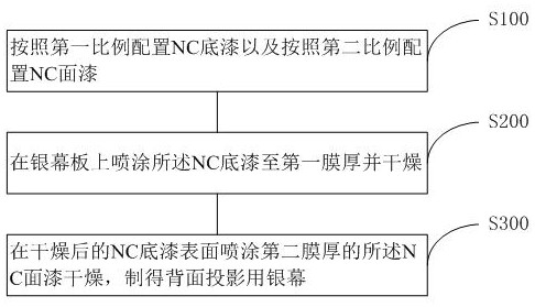 A kind of screen paint formula and spraying method thereof for rear projection