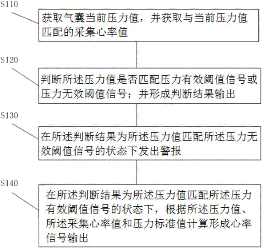 Heart rate detection method and system