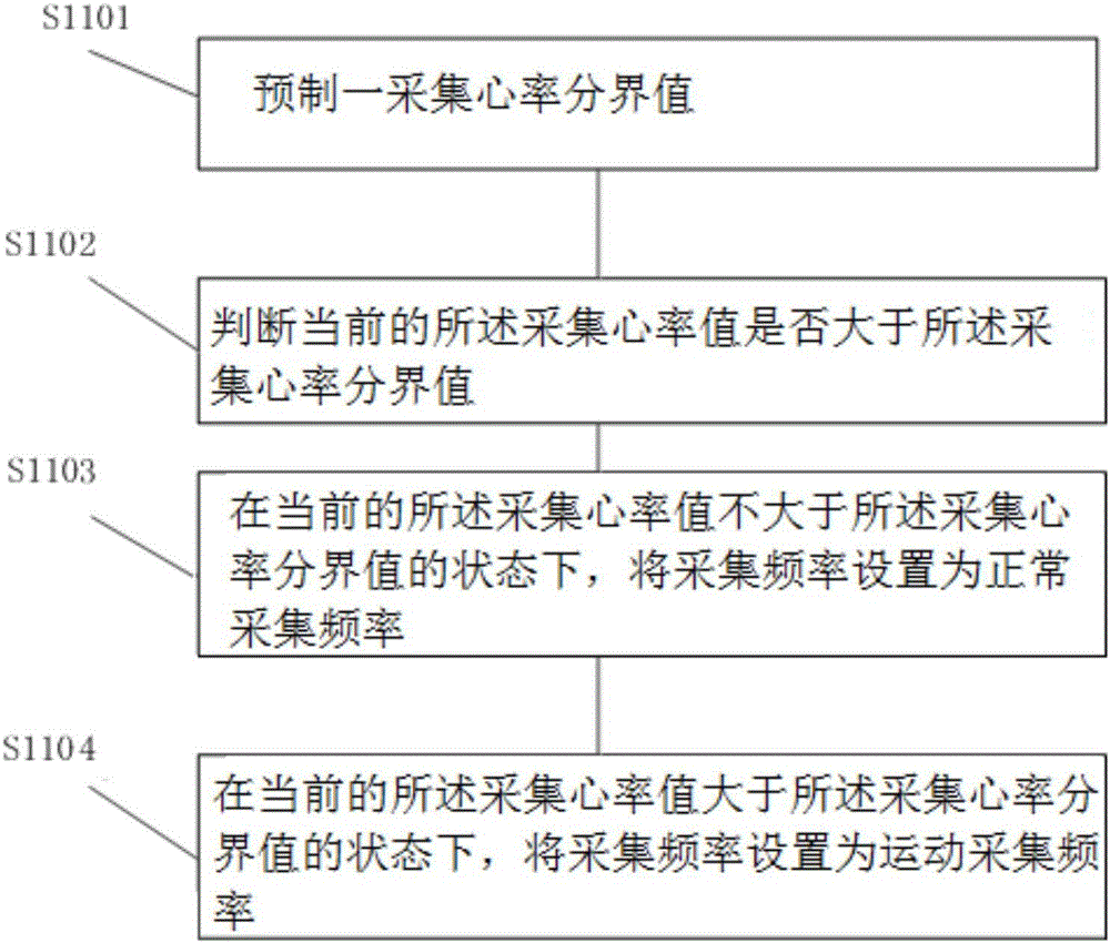 Heart rate detection method and system