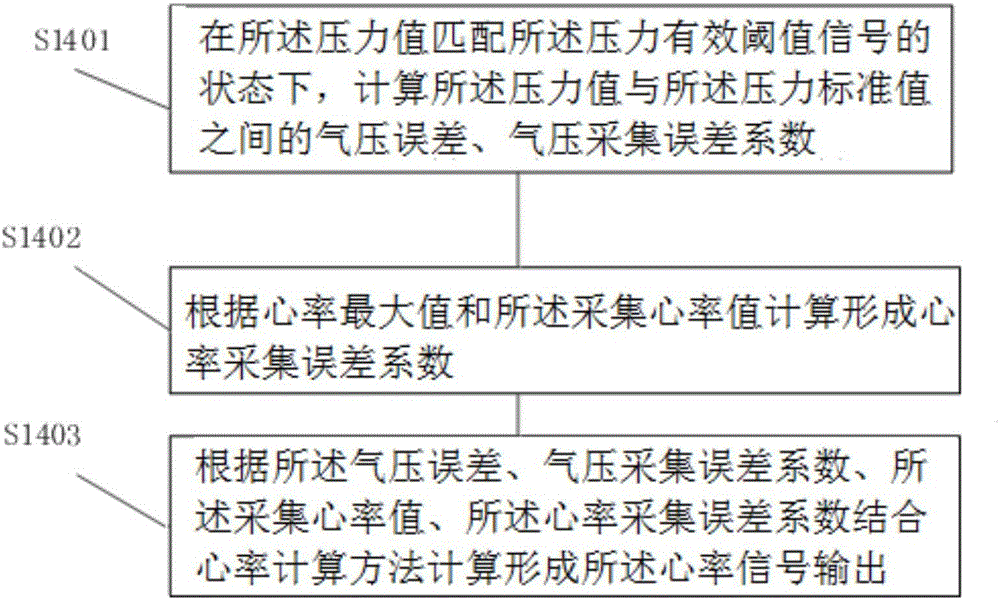 Heart rate detection method and system