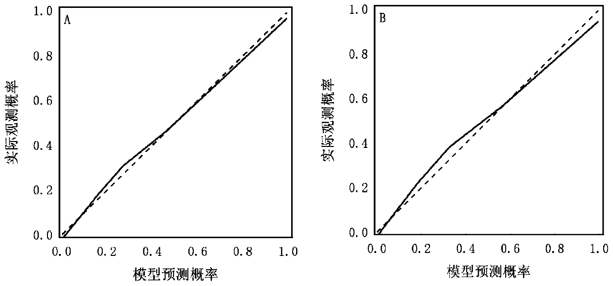 Method for establishing carotid arteriosclerosis and carotid plaque prediction model for common people