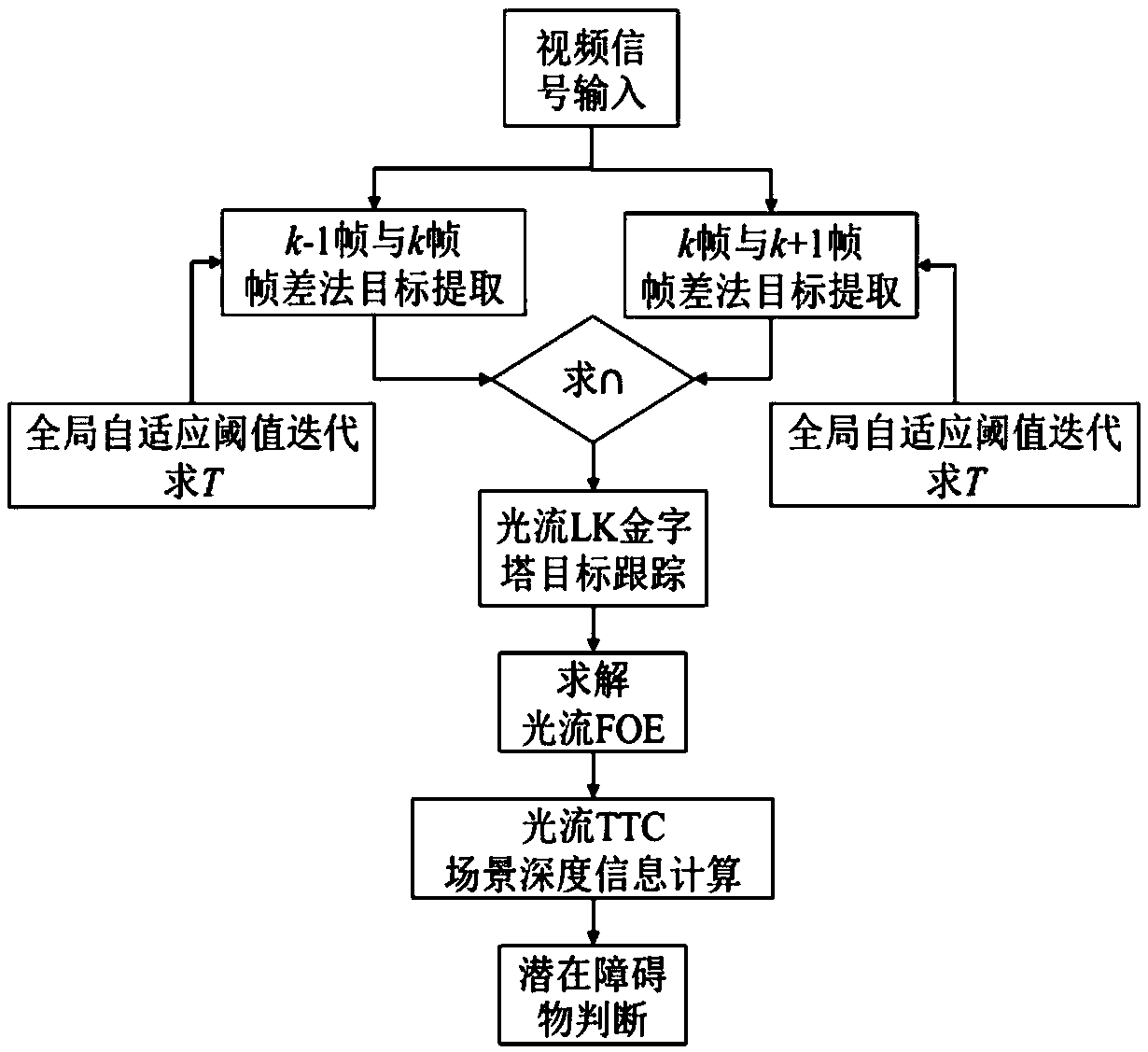 Monocular optical flow-based potential obstacle detection method