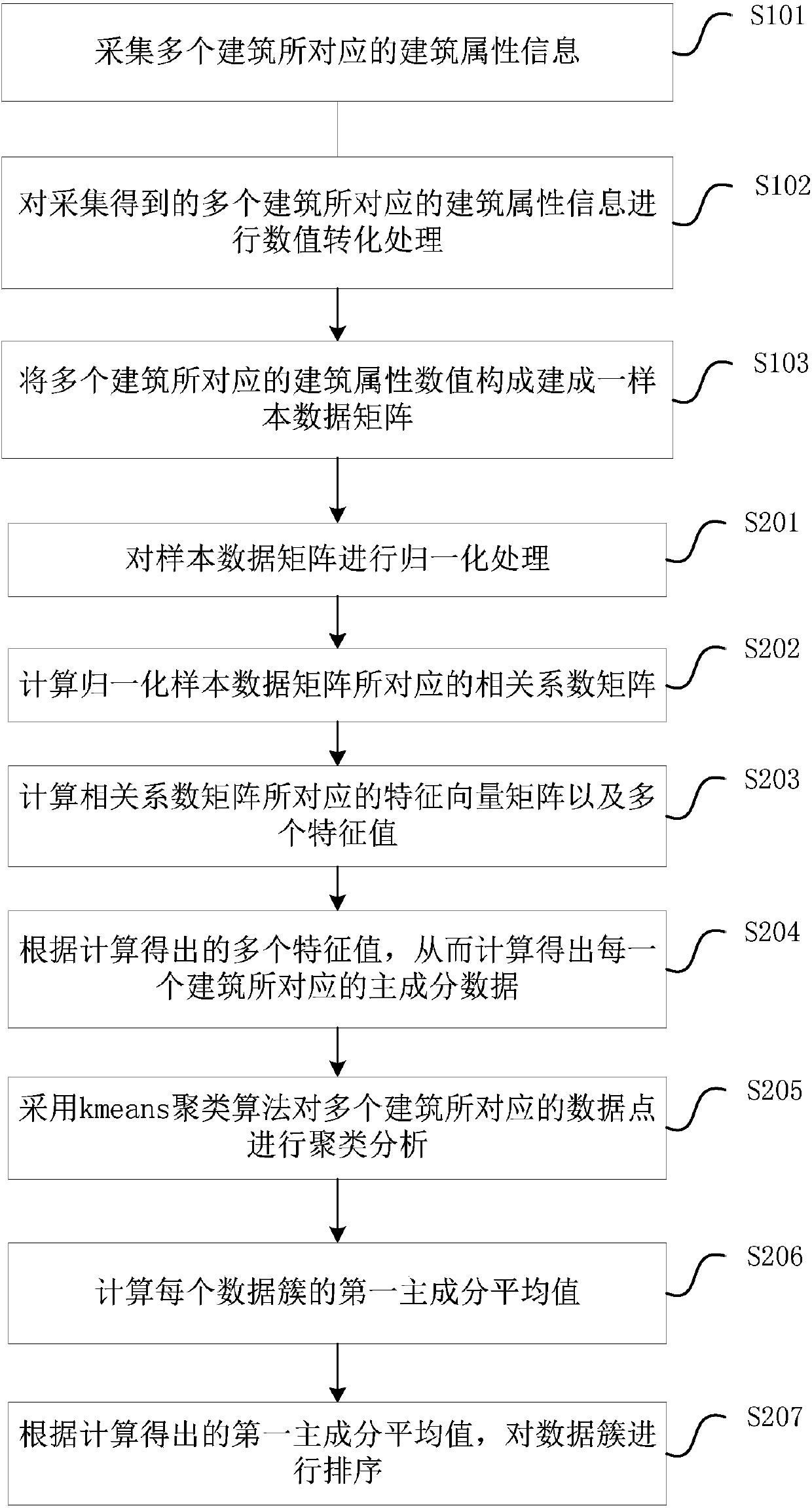 A ranking system for fire safety key units based on big data analysis