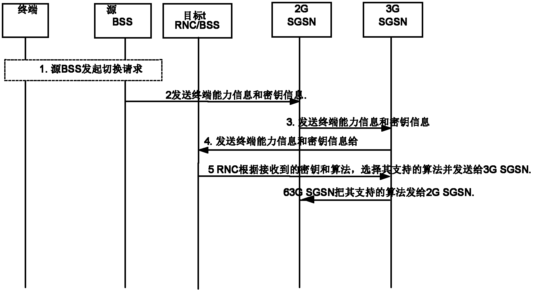 Safety negotiation method and device during switching among different wireless access technologies