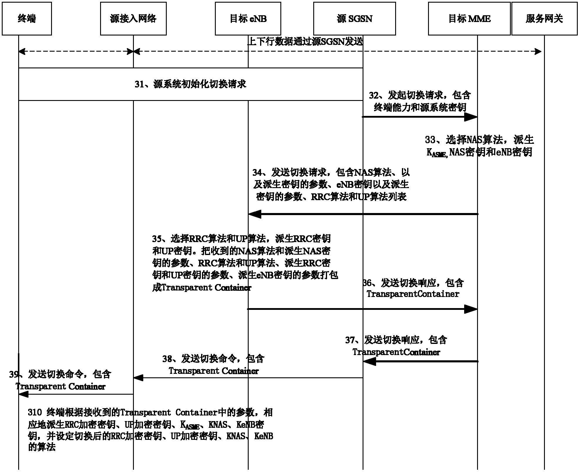 Safety negotiation method and device during switching among different wireless access technologies