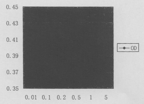 Method for detecting recombinant human hepatocyte growth factor activity