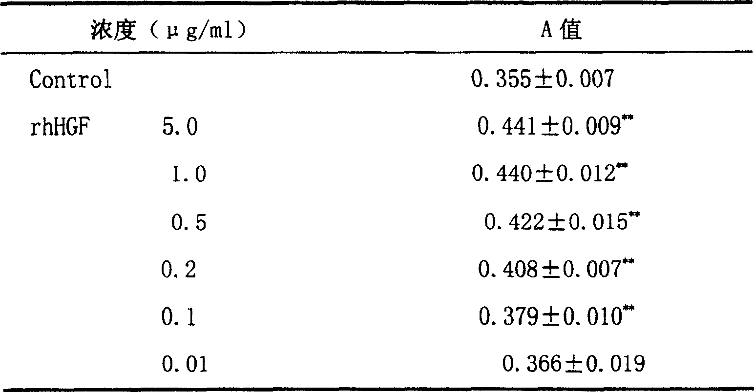 Method for detecting recombinant human hepatocyte growth factor activity