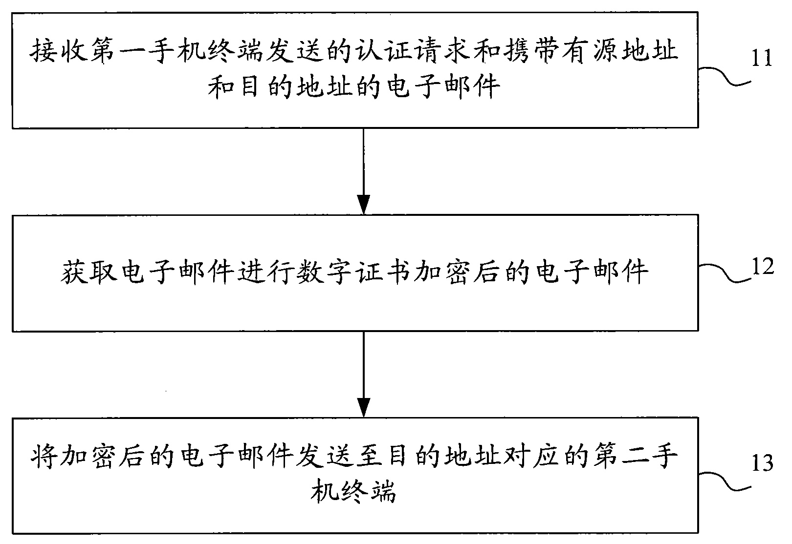 Method, device and system for safe communication of email based on cell phone mailbox