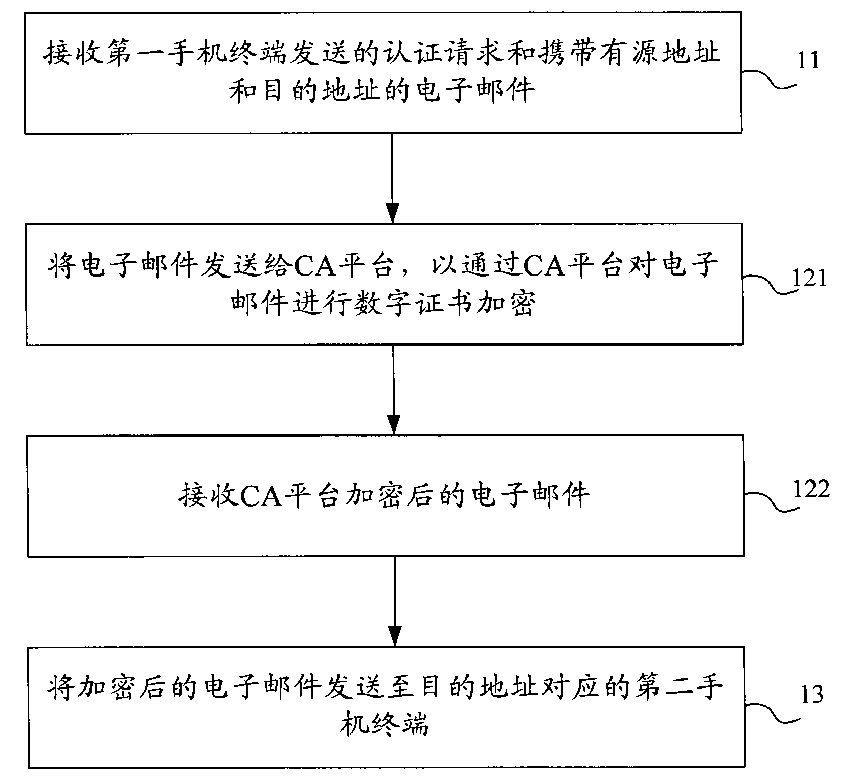 Method, device and system for safe communication of email based on cell phone mailbox