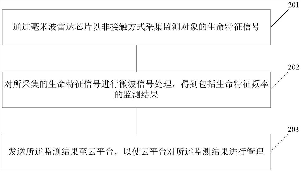 Signal monitoring method and device, storage medium and system