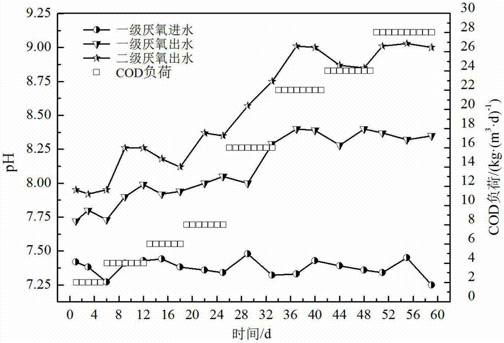 Method for two-stage anaerobic digestion treatment of molasses alcohol wastewater