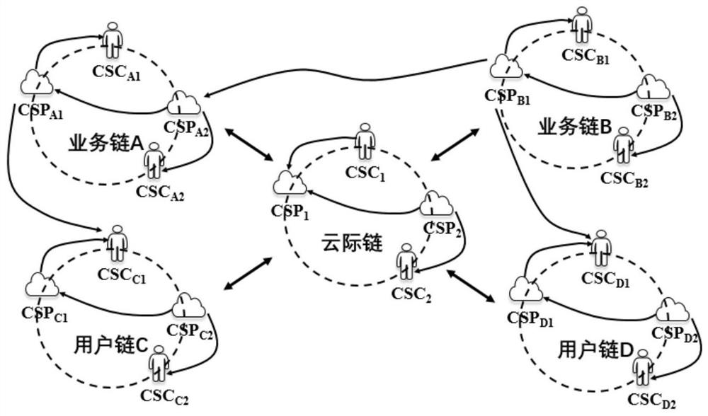 A cross-chain communication method for inter-cloud computing environment value exchange