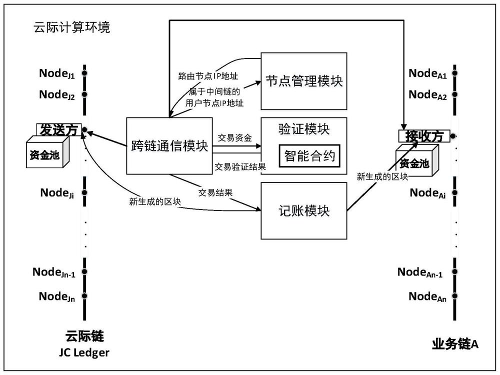 A cross-chain communication method for inter-cloud computing environment value exchange