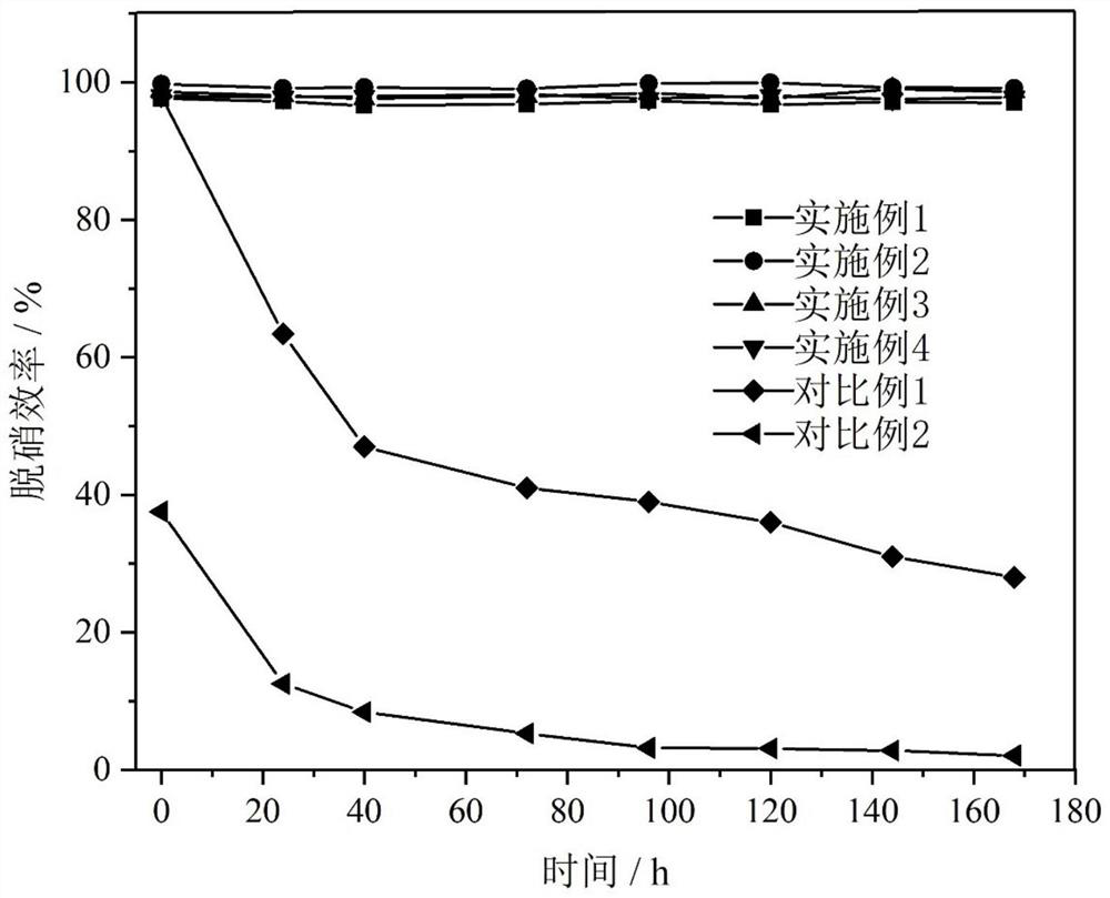 Nitrogen oxide removal catalyst and preparation method thereof