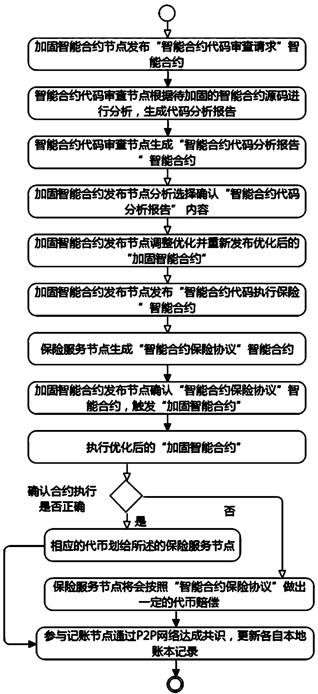 Credible smart contract reinforcement method based on blockchain