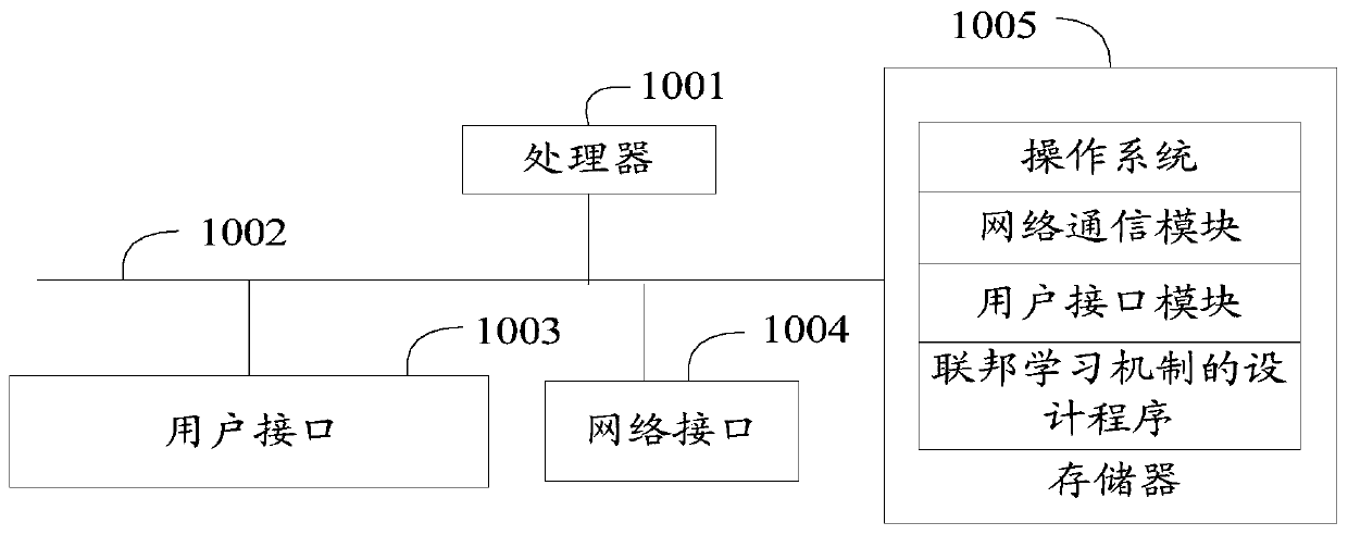 Design method and device of federation learning mechanism and storage medium