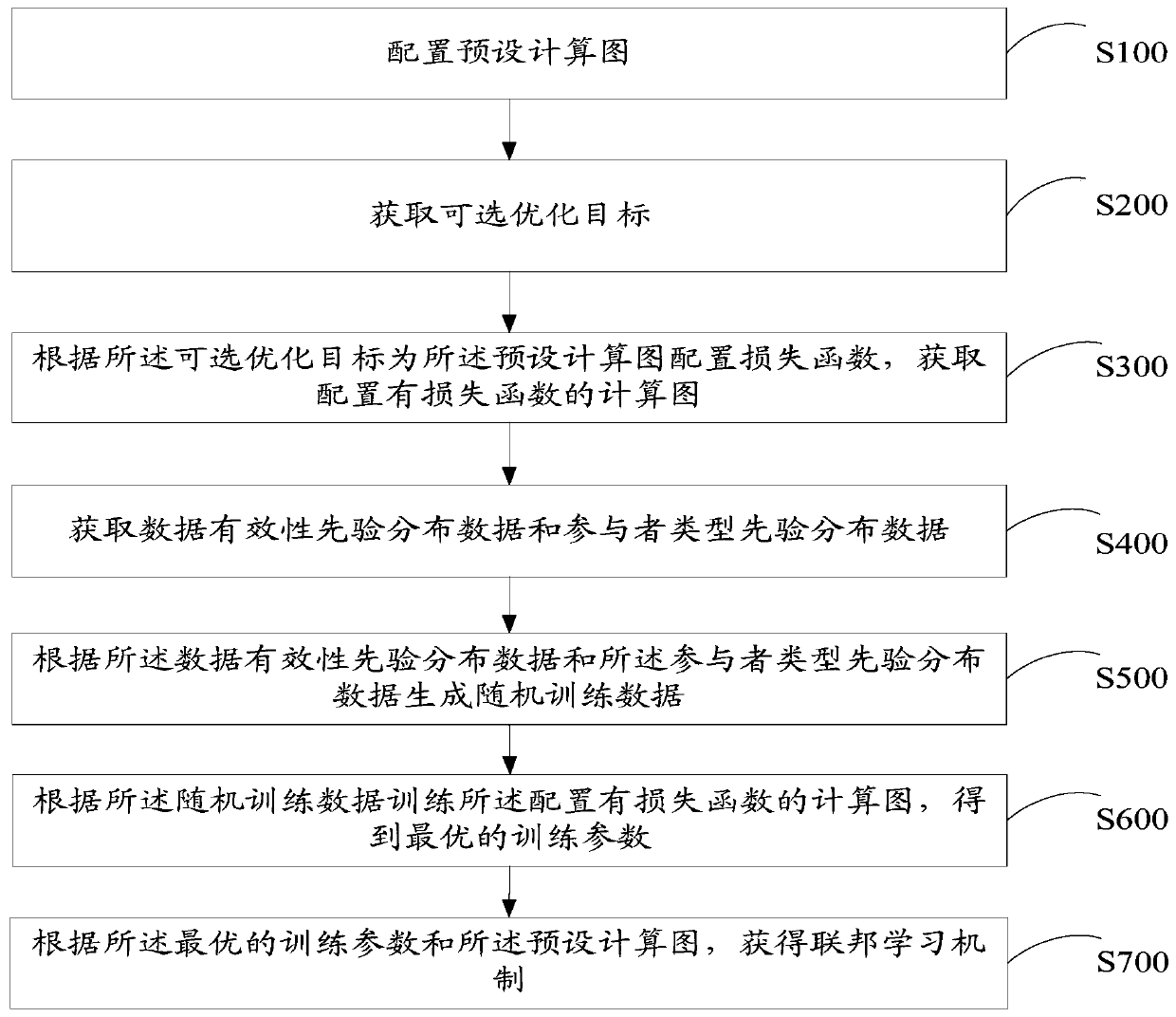 Design method and device of federation learning mechanism and storage medium